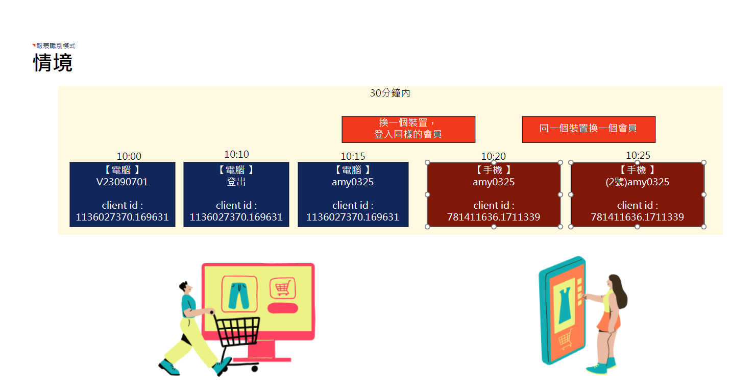 [GA4]不同模式下的 GA4 報表識別，會影響使用者數計算嗎?