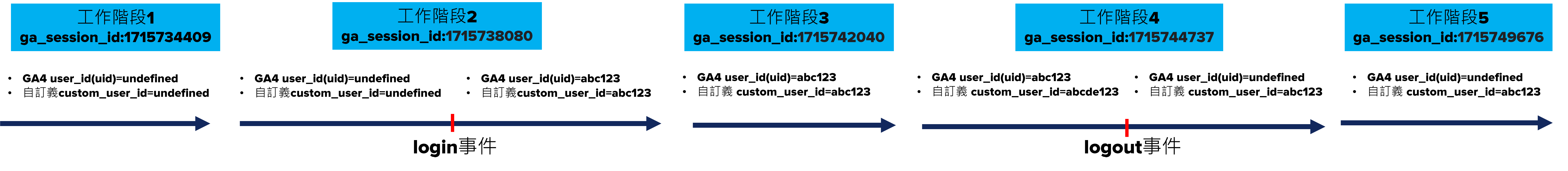 [GA4] "已使用User ID登入"計算方式！什麼是user_id(uid)?