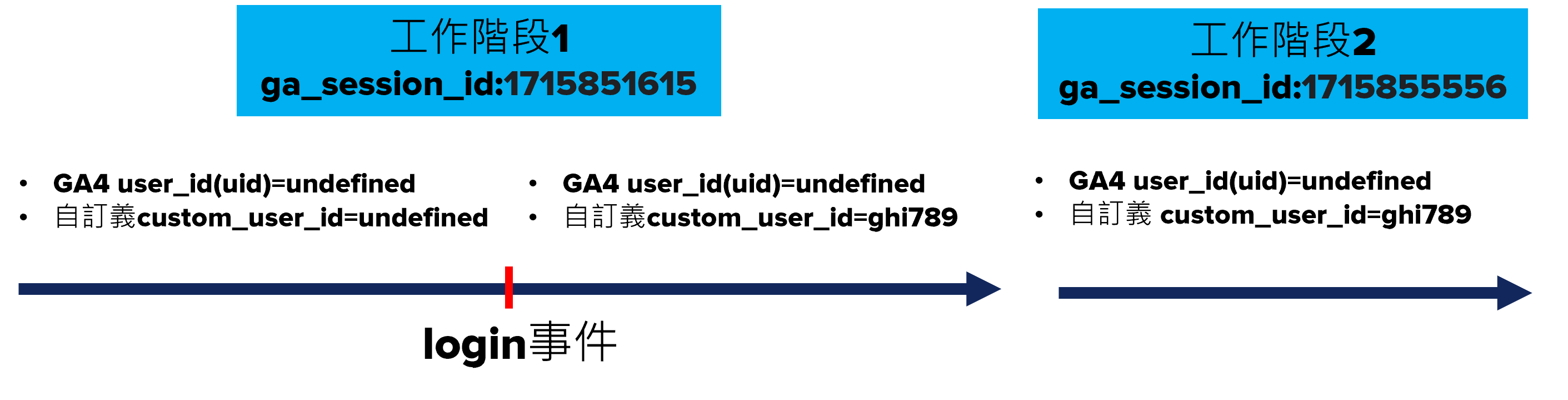 [GA4] "已使用User ID登入"計算方式！什麼是user_id(uid)?