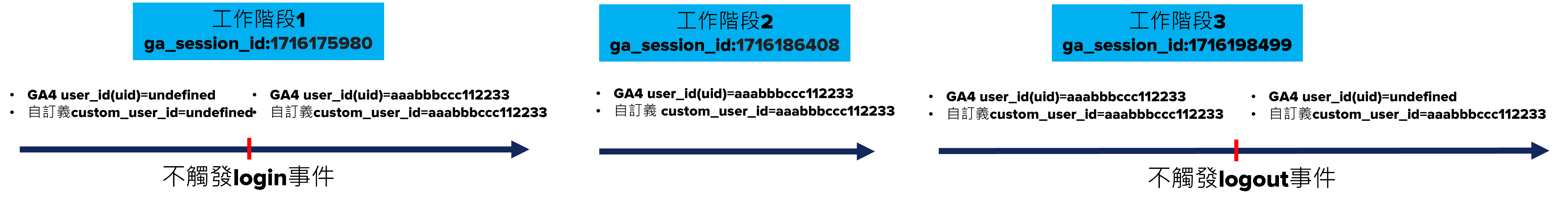 [GA4] "已使用User ID登入"計算方式！什麼是user_id(uid)?