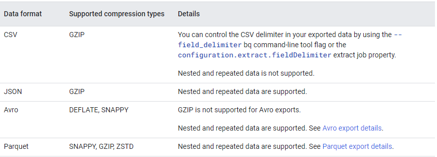 [BigQuery] 一支SQL搞定每日排程從BigQuery(BQ)到Google Cloud Storage(GCS)