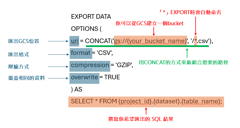 [BigQuery] 一支SQL搞定每日排程從BigQuery(BQ)到Google Cloud Storage(GCS)