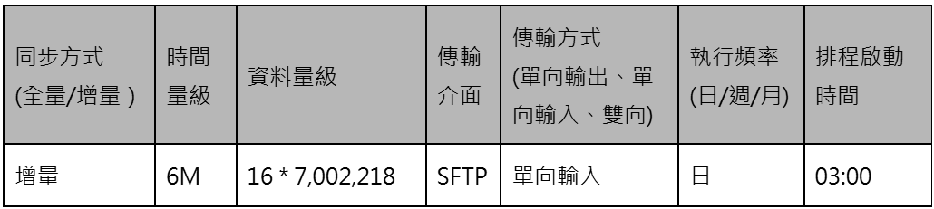 結構化資料盤點清單2